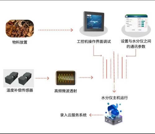 從經(jīng)驗判斷到數(shù)據(jù)驅(qū)動 微波水分儀推動儲糧管理進入精準(zhǔn)時代