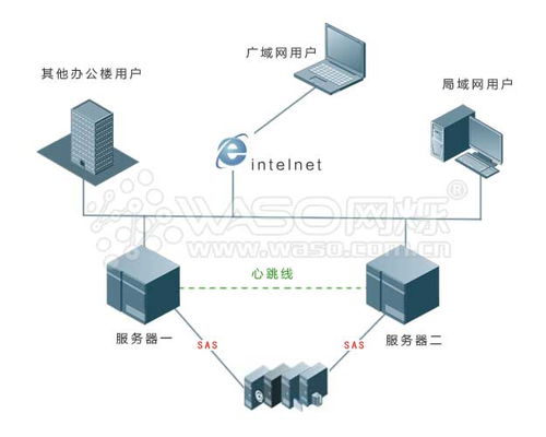 服務(wù)器雙機熱備系統(tǒng) 數(shù)據(jù)處理與存儲支持服務(wù)